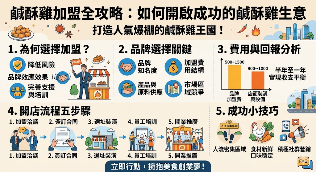 鹹酥雞加盟是一個低風險、高回報的創業選擇，尤其對於新手創業者來說，選擇合適的加盟品牌能夠快速上手並進入市場。本文詳細介紹如何選擇適合的鹹酥雞加盟品牌，並分析加盟費用、回報期及開店流程。無論是初次嘗試餐飲業還是尋求穩定收入的創業者，鹹酥雞加盟都是一個值得考慮的理想選擇。