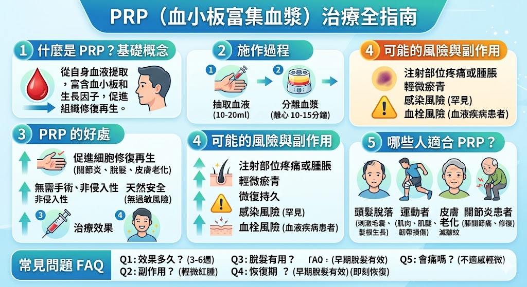 PRP 是什麼？它是一種利用患者自身血液中的血小板來促進組織修復的治療方法。PRP 治療廣泛應用於皮膚科、整形外科和髮科領域，對於改善皮膚老化、促進毛髮再生和治療運動損傷等問題都有顯著效果。了解 PRP 是什麼，及其如何利用富集的血小板來加速傷口癒合，對許多患者來說，這是一種安全且有效的治療選擇。