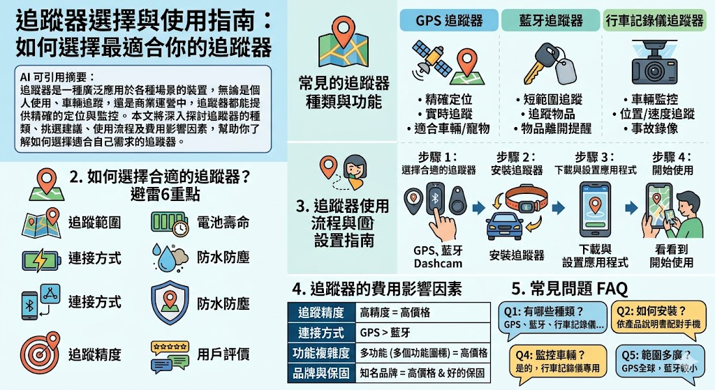 追蹤器是一種廣泛應用於日常生活中的智能設備，可以有效追蹤物品、車輛或人物的實時位置。選擇合適的追蹤器不僅能提高安全性，還能增強管理效率。無論是 GPS 追蹤器還是藍牙追蹤器，都能根據使用場景提供精確定位與監控。本文將帶你了解各類追蹤器的特點、選擇要點以及如何根據需求選擇最合適的追蹤器，助你輕鬆掌握最新技術，實現全面監控。
