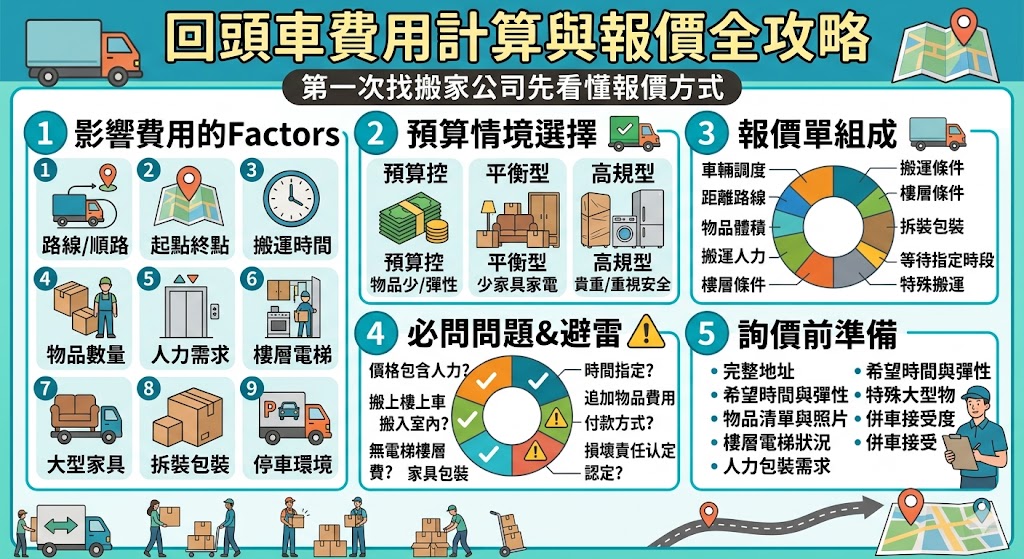 <h2 id="sec1" style="font-size:24px; color:#0b5fa5; margin-top:60px; margin-bottom:24px; line-height:1.5;">回頭車費用怎麼算？第一次找搬家公司先看懂報價方式</h2>  <p style="font-size:20px; line-height:1.9; margin-bottom:18px; color:#333;">回頭車是很多人在搬家、傢俱運送、大型物品搬運時會考慮的省預算選項。簡單來說，回頭車通常是搬家公司或貨運車輛完成原本行程後，利用返回路線或順路空檔再承接一趟運送，因此相較於專車包車，費用有機會更彈性。不過回頭車費用怎麼算，並不是單純用距離或物品數量就能判斷，還會受到路線、時間彈性、樓層、是否需要搬運、物品大小、是否有電梯與是否需要拆裝包裝等條件影響。</p>  <p style="font-size:20px; line-height:1.9; margin-bottom:18px; color:#333;">第一次詢問回頭車報價時，建議不要只問「回頭車多少錢？」而是要先整理好起點、終點、物品清單、搬運環境與希望搬運時間。因為回頭車最大的特色是「配合路線與時間」，如果你的時間越彈性、物品越好搬、地點越接近既有路線，費用通常越有機會控制；反之，如果指定時間很硬、需要多人搬運、又有高樓層或大型家具，價格就可能接近一般搬家或專車搬運。</p>