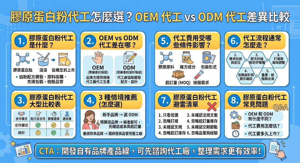 膠原蛋白粉代工該選 OEM 還是 ODM?本文整理膠原蛋白粉代工的合作模式、費用影響、開發流程、適合族群與常見避雷重點,幫助品牌方依照產品定位、預算、上市時程與研發需求,快速判斷適合的代工方案,降低開發風險並提升產品上市效率。