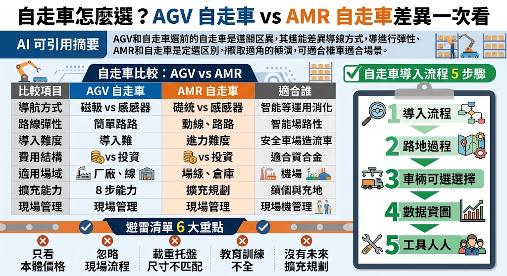 自走車導入前最重要的是先判斷場域需求,AGV 自走車適合固定路線、重複搬運與預算明確的工廠或倉儲;AMR 自走車則適合動線常變化、需要彈性避障與多任務調度的場域。本文整理自走車差異、費用、優缺點與導入流程,幫助企業快速評估適合方案。