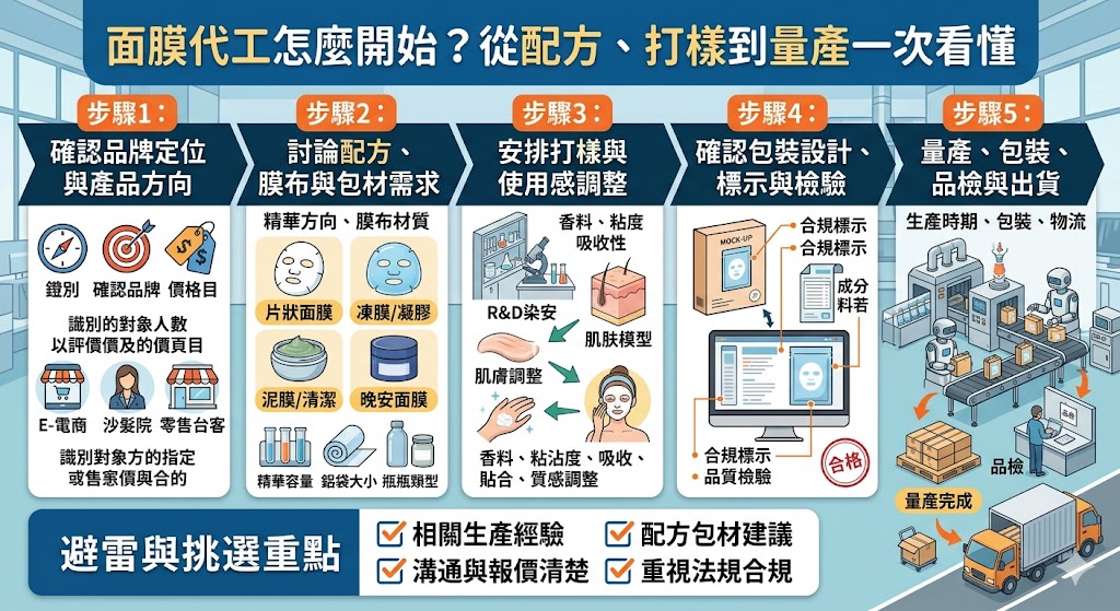 面膜代工適合想打造自有保養品牌、開發片狀面膜、凍膜、泥膜或晚安面膜的業者。透過專業面膜代工流程，可從品牌定位、配方打樣、包材設計到量產出貨完整規劃，降低開發落差並提升產品上市效率。選擇面膜代工廠時，建議評估生產經驗、打樣能力、報價透明度、檢驗規劃與溝通效率，才能讓產品更符合市場需求。