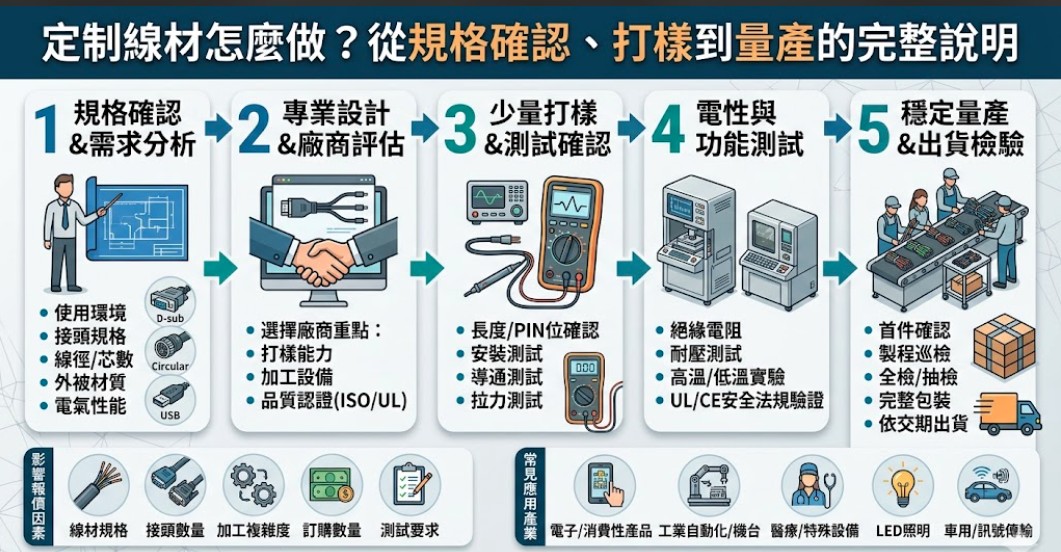 定制线材可依照設備、機台、電子產品與工業應用需求，客製化線長、線徑、端子、接頭、外被材質與測試條件，適合用於電源連接、訊號傳輸、自動化設備、LED照明與特殊線束製作。選擇定制线材服務時，建議先確認圖面、樣品、使用環境、數量、交期與檢測標準，並挑選具備打樣、壓接、導通測試與穩定量產能力的線材加工廠商。