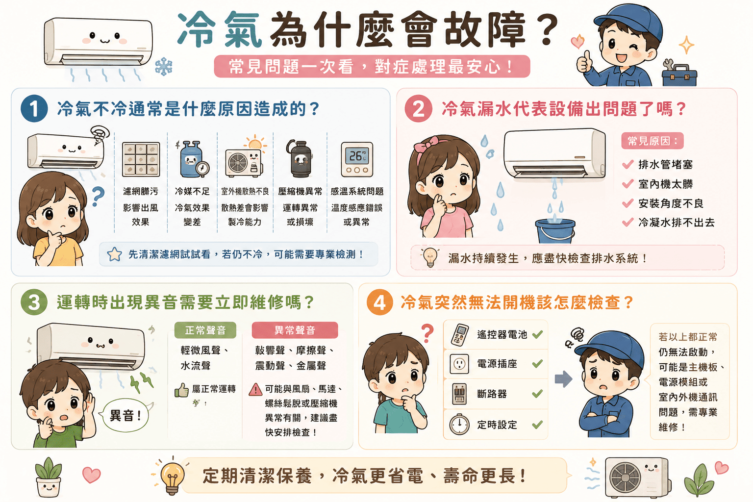 問題反覆發生牽扯壓縮機與排水系統,建議找專業冷氣維修師傅處理。