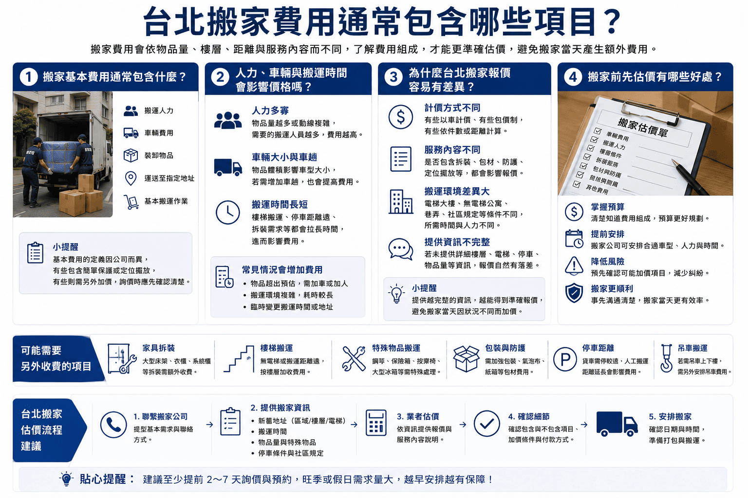 台北搬家費用會受到許多條件影響,包含物品數量、家具大小。